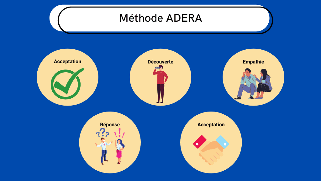 Définition méthode Adera