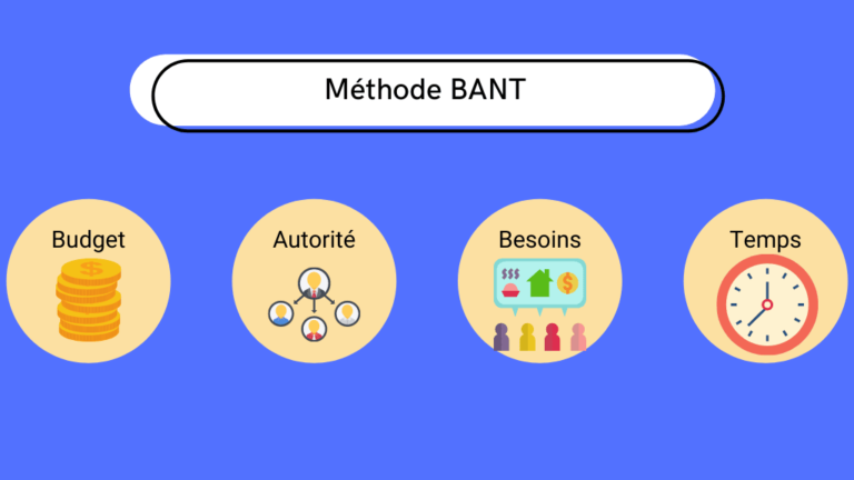 méthode BANT