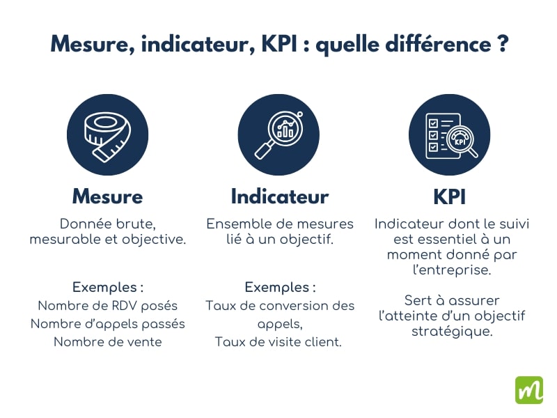 indicateurs de vente 2025