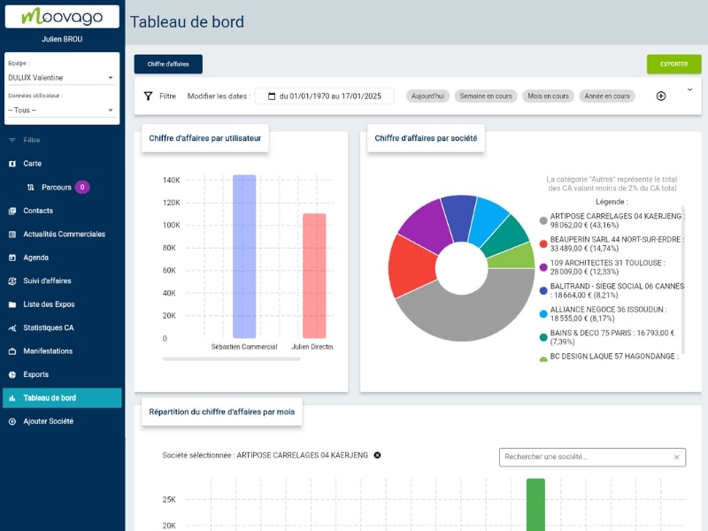 tableau des indicateurs de vente