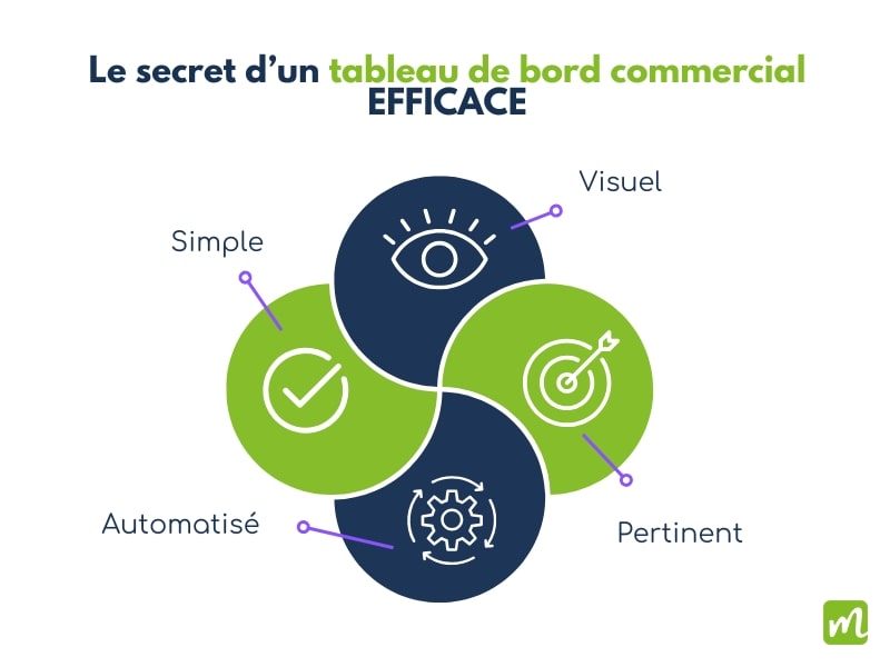 tableau de bord commercial efficace