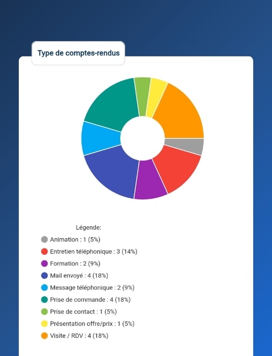 statistiques comptes rendus commerciaux