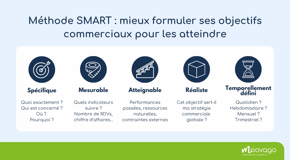 Méthode SMART pour commerciaux : boostez vos objectifs de vente terrain Moovago, application commerciaux, CRM, ERP, PGI, GRC la méthode smart pour commerciaux terrain