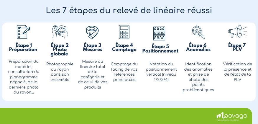 7 étapes du relevé de linéaire réussi Moovago