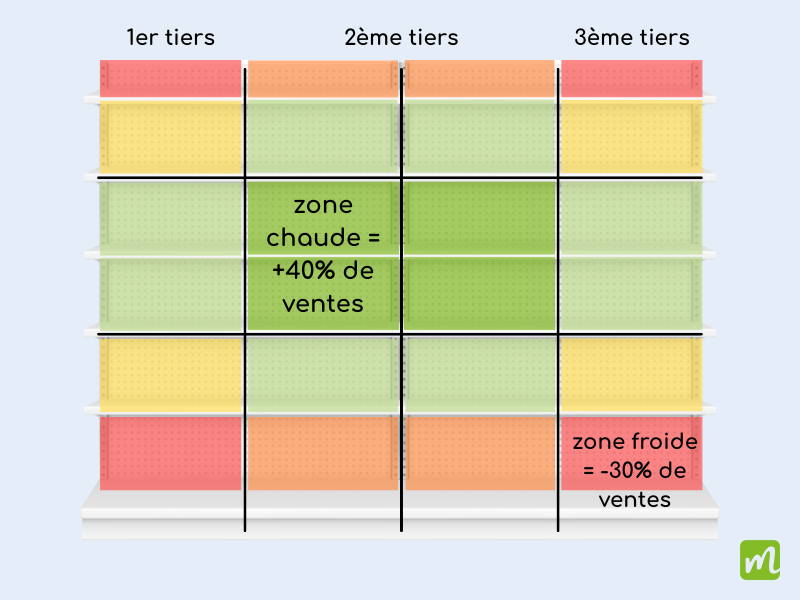 zones chaudes et froides merchandising