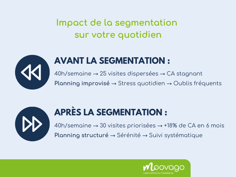 Impact de la segmentation sur votre organisation hebdomadaire